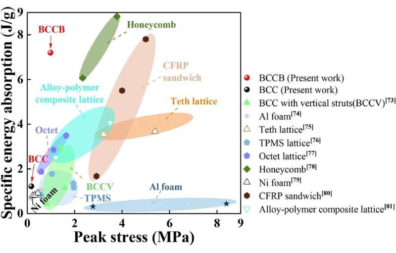 Bio-inspired structural design improves impact resistance and energy absorption