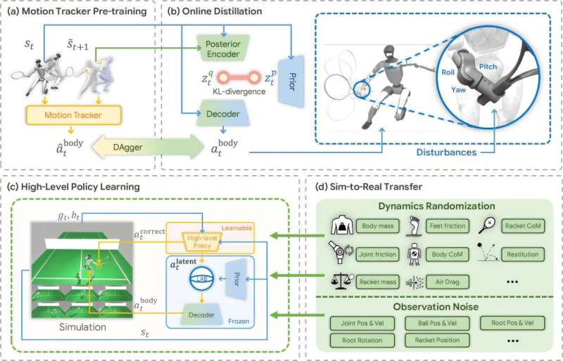 Humanoid robot learns impressive tennis skills from imperfect human motion