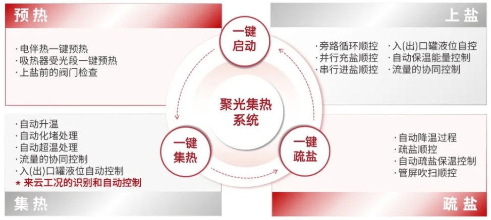 聚光集热系统智能化解决方案