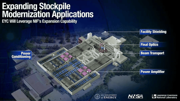 EYC项目将提高劳伦斯利弗莫尔国家实验室国家点火装置可用的激光能量。