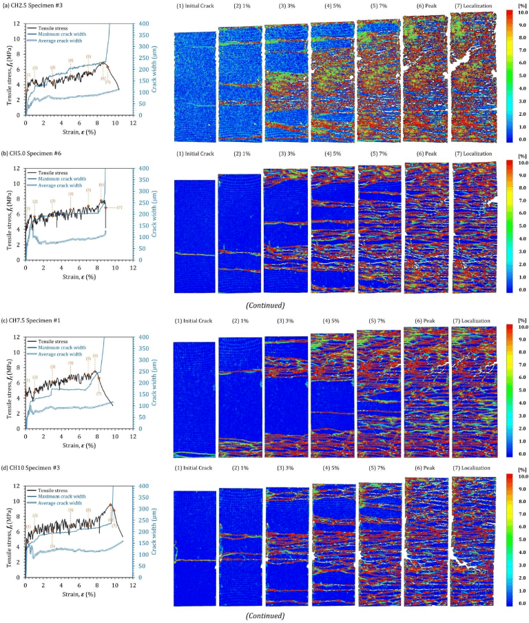 不同 CH 用量的 SHSC 的典型裂缝形态以及拉应力与裂缝宽度随应变增加的组合曲线
