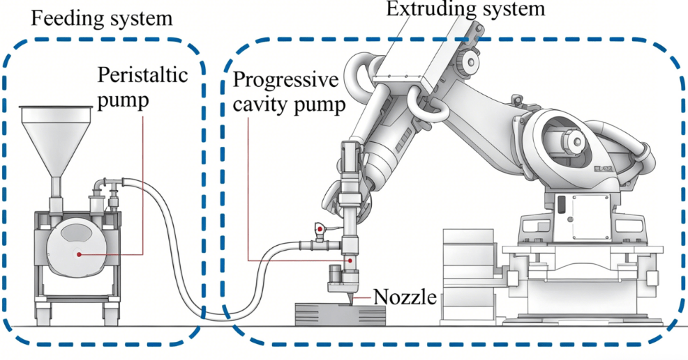 3D打印机械配置