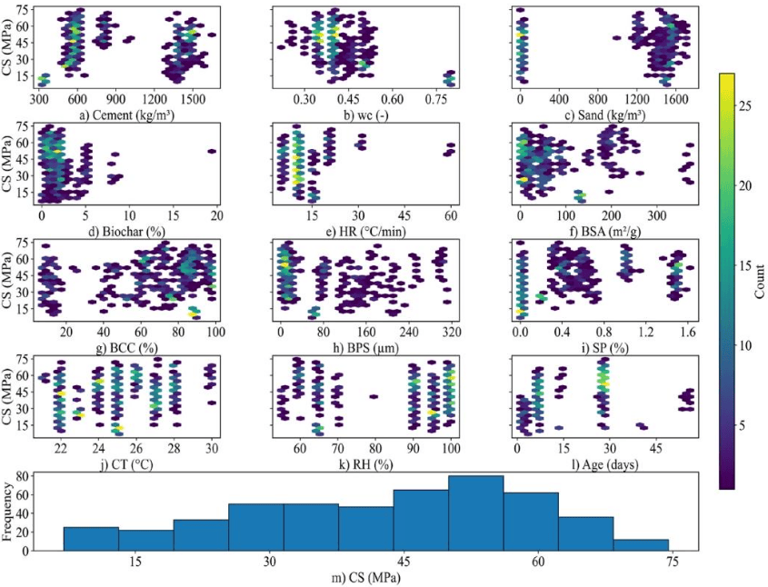 数据集各输入与输出变量的频率分布特征