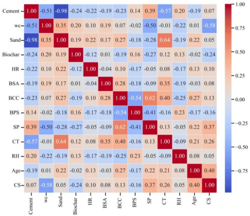 数据集变量间 Pearson 相关性热力图