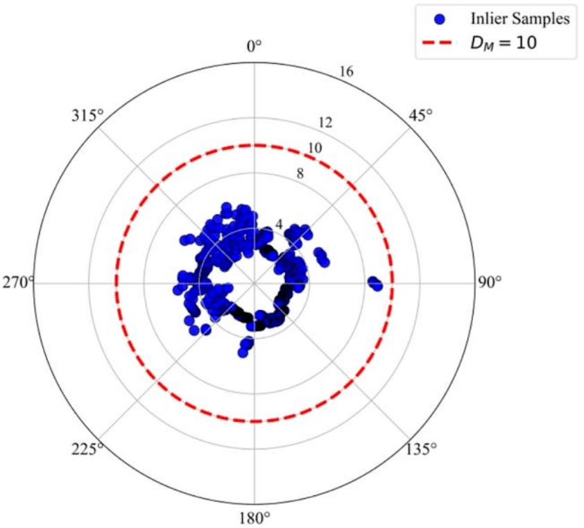 数据集马氏距离异常值检验结果