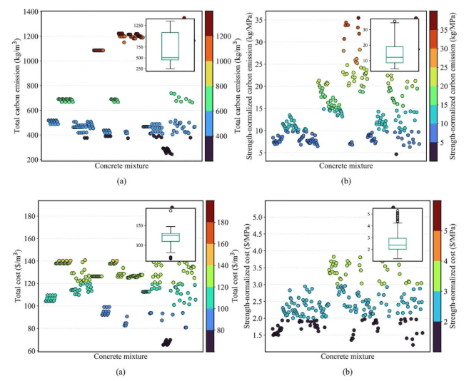 BMCC 全生命周期碳排放与成本分析结果