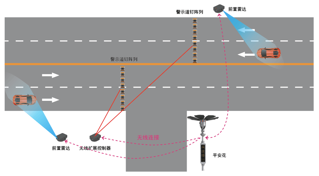 平安花——无灯控平交路口安全预警