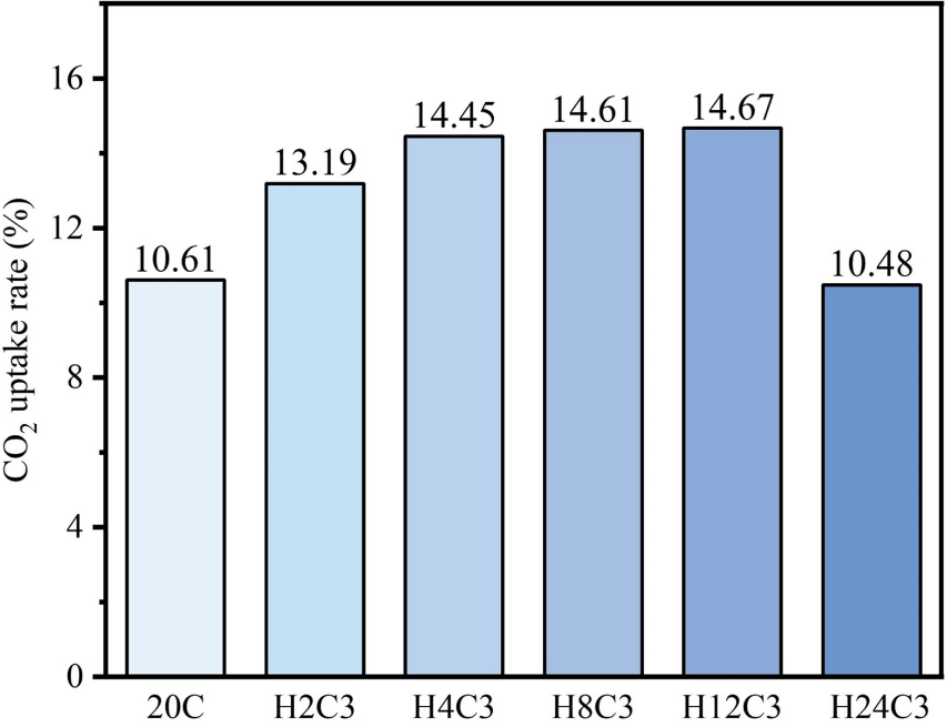 水热活化时间对镁渣二氧化碳吸收速率的影响