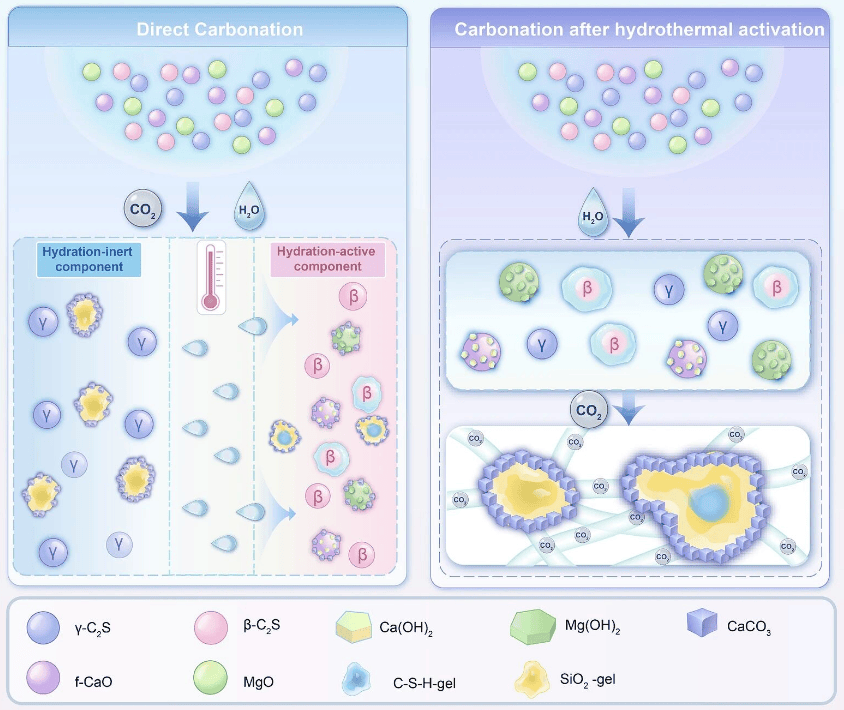 水热活化对镁渣碳化反应动力学的调控机制