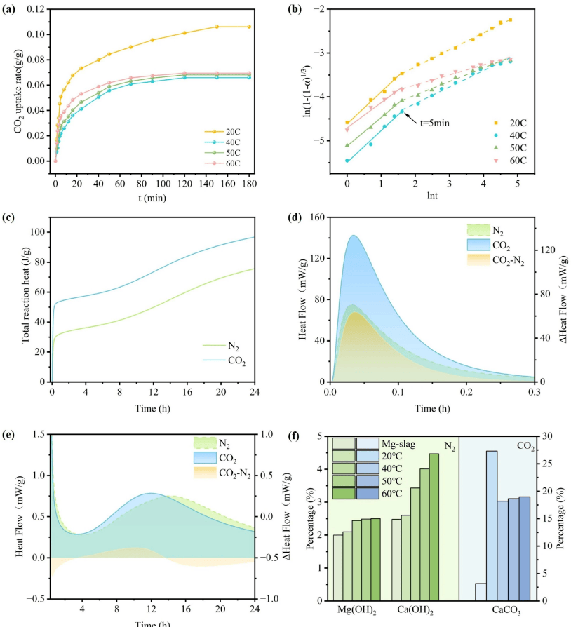 镁渣在不同温度下的碳酸化反应动力学