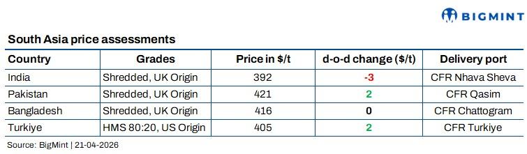 南亚：进口废钢市场持续承压；印度进口疲软