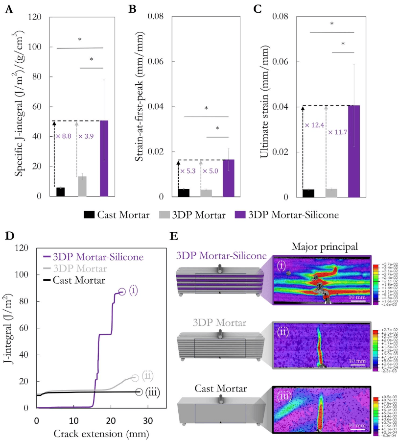 Comparison of fracture toughness, initial cracking strain, and ultimate strain between mortar-silicone composite and plain mortar matrix, along with R-curve and DIC strain field characterization results
