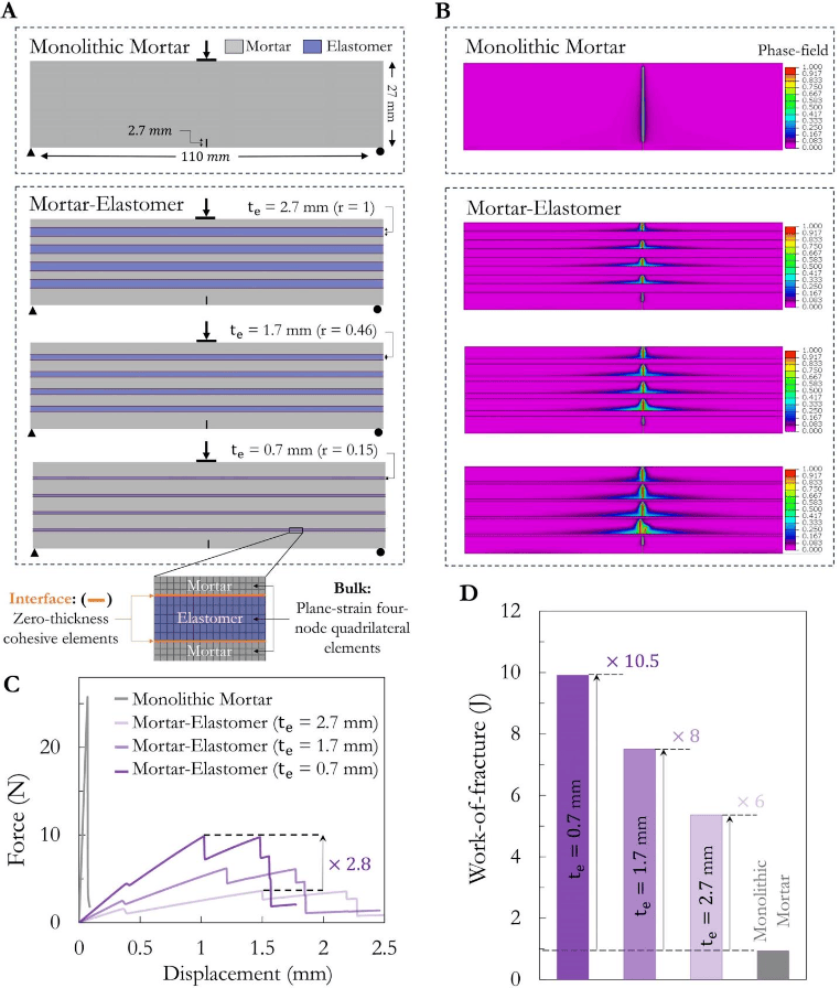 Load-displacement curves, fracture energy comparison, and numerical simulation results of crack propagation morphology for composites with different soft layer stiffness