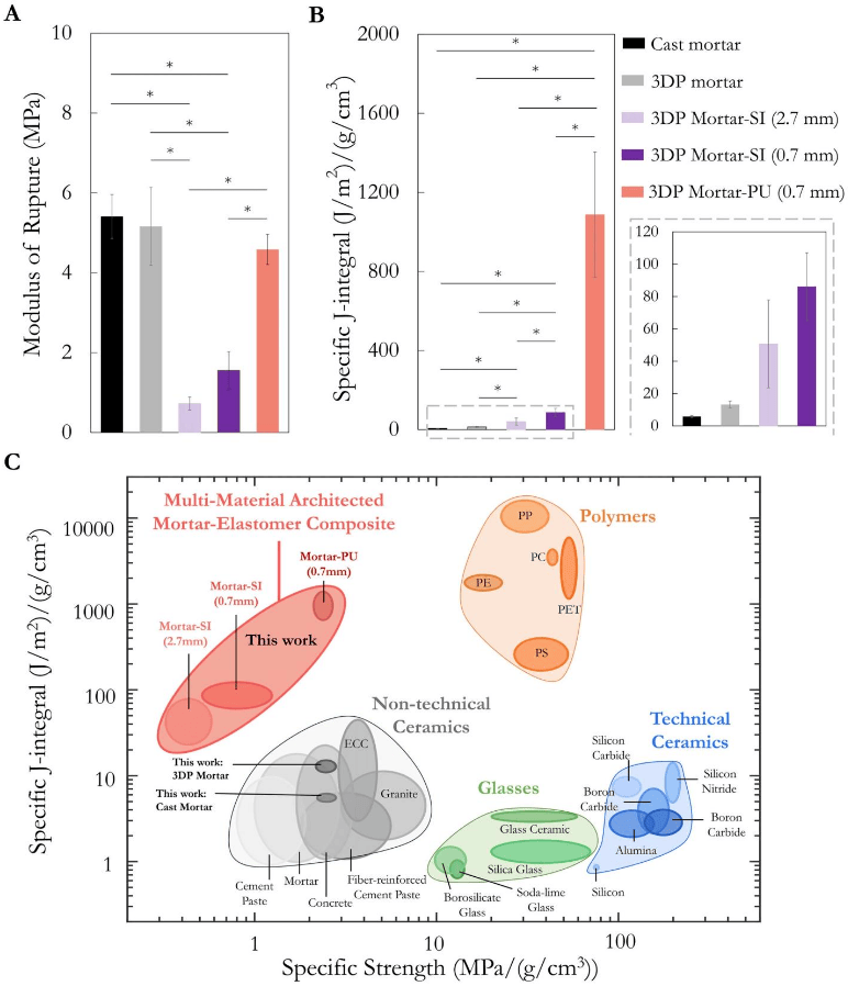 Experimental validation of fracture strength and strength enhancement