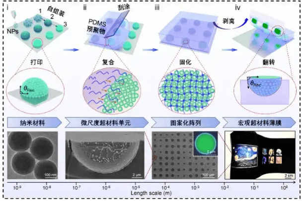 Imagem representativa do progresso dos metamateriais ópticos