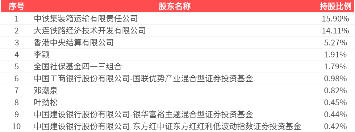 铁龙物流前十大股东