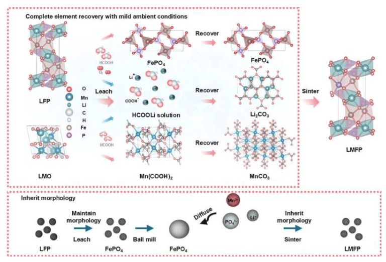 Battery material upcycling process illustration