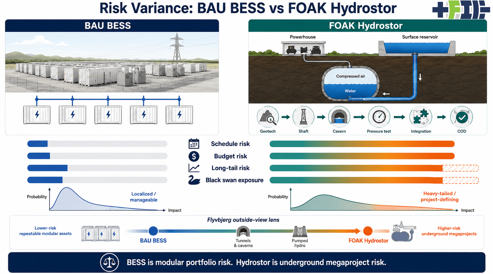 作者使用 ChatGPT 制作的 BESS 和 Hydrostor 之间风险差异信息图