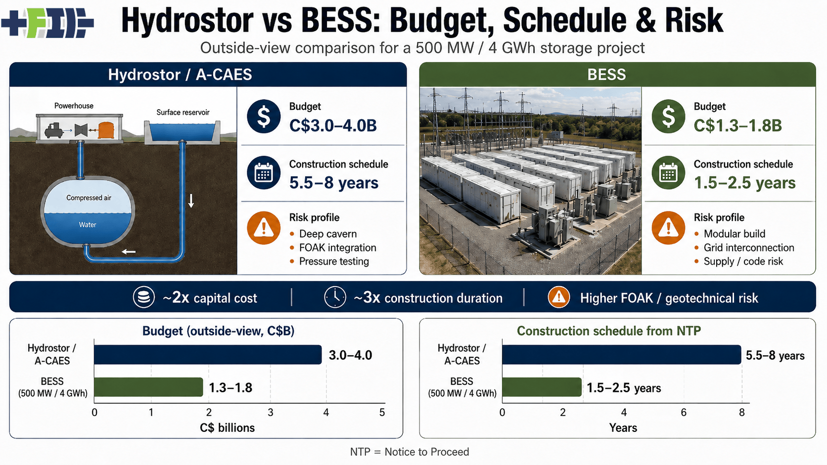 作者使用 ChatGPT 制作的 Hydrostor 与 BESS 外部视角进度、预算和风险偏差信息图