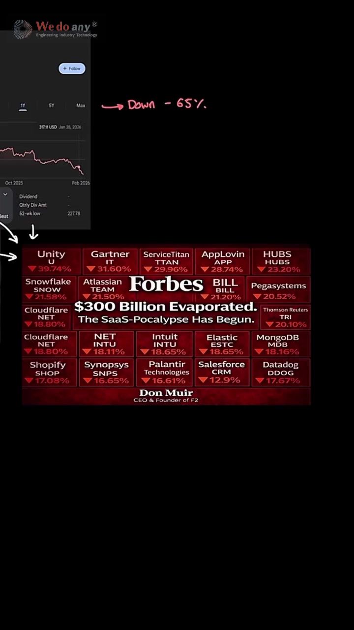 SaaS based stocks are down more than 60% and traditional software companies are facing AI disruption