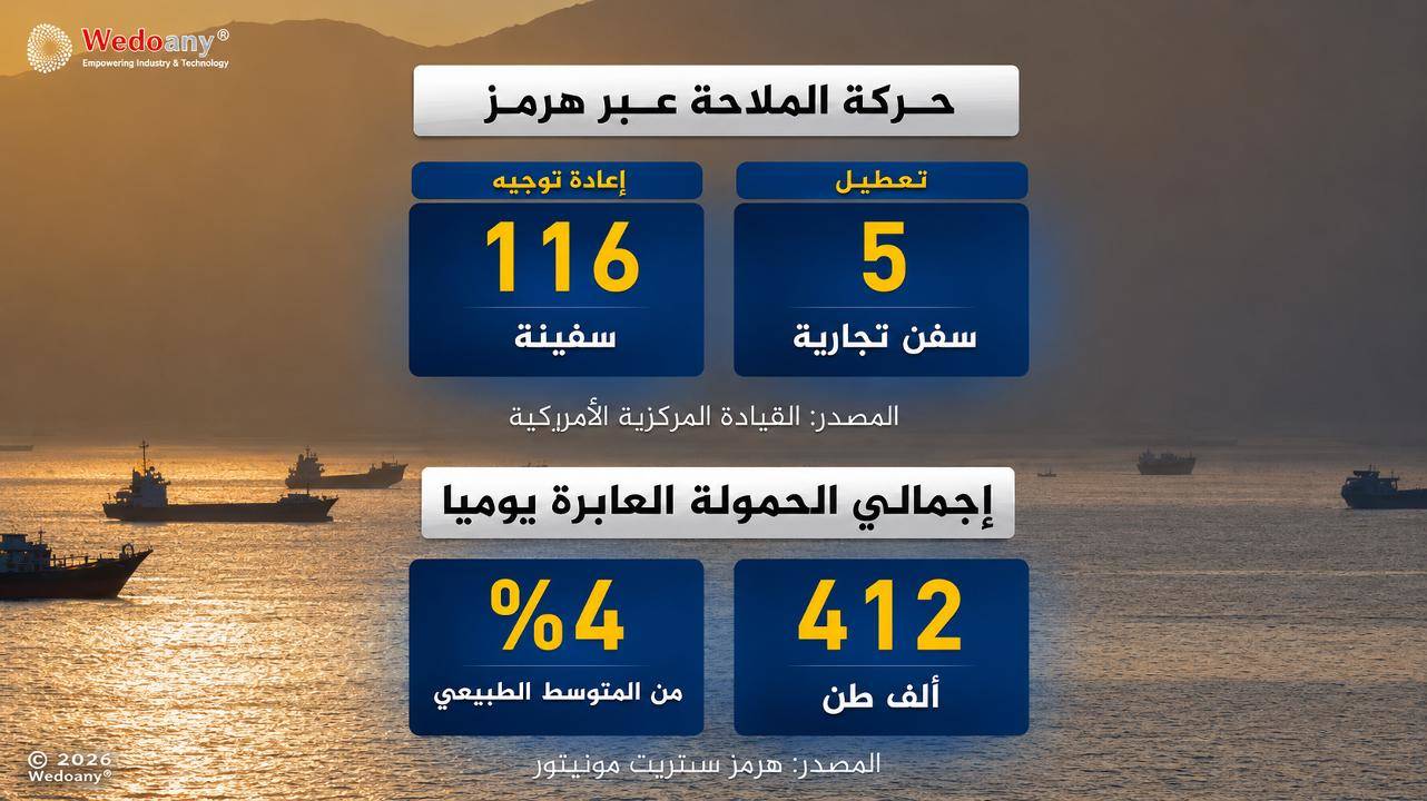 #قراءة اقتصادية.. تداعيات استمرار تعطل إمدادات الطاقة والأسمدة على الاقتصاد الأوروبي فقرة خاصة نرصد 