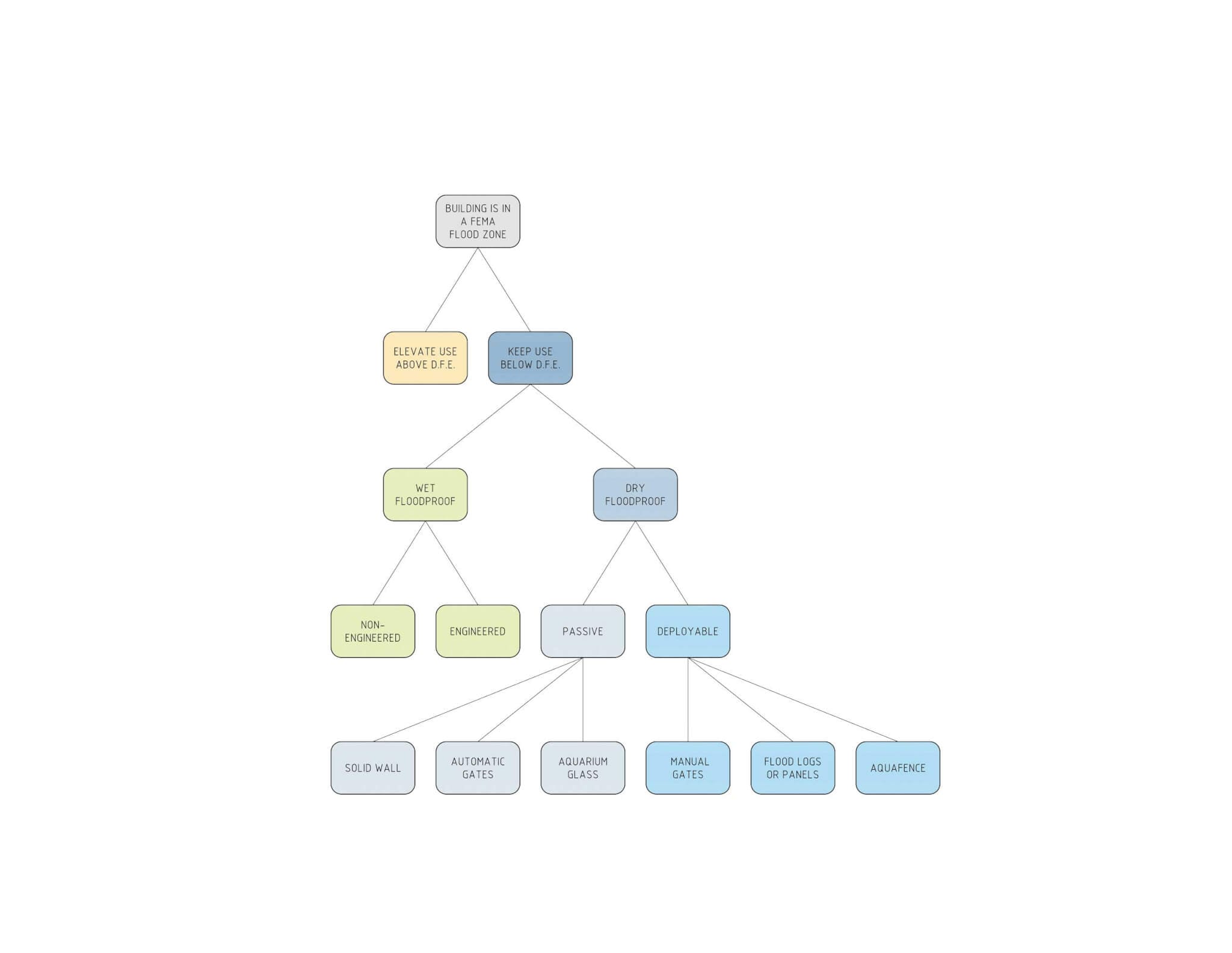 Flood Protection Decision Tree Diagram