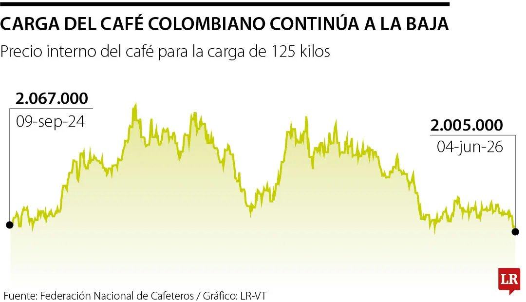 El precio interno del café en Colombia sigue cayendo