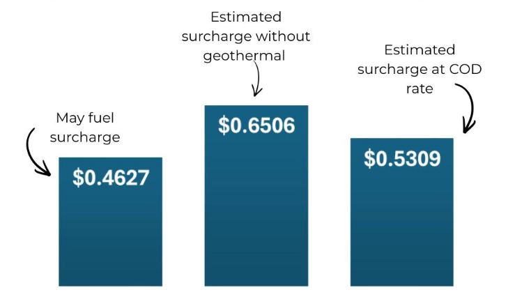 Trois diagrammes à barres de surtaxes bleues affichent respectivement 0,4627 (carburant probable), 0,6506 (sans géothermie) et 0,5309 (tarif COD)