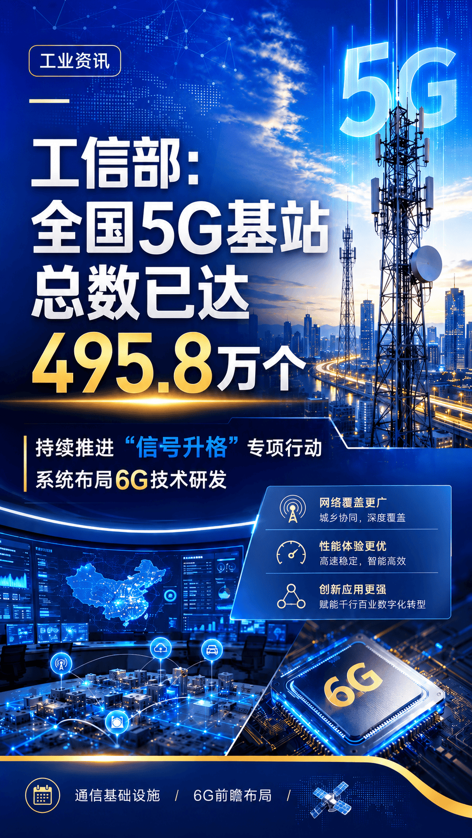工信部：全国5G基站总数已达495.8万个，将持续推进“信号升格”专项行动，系统布局6G技术研发#5G #6G