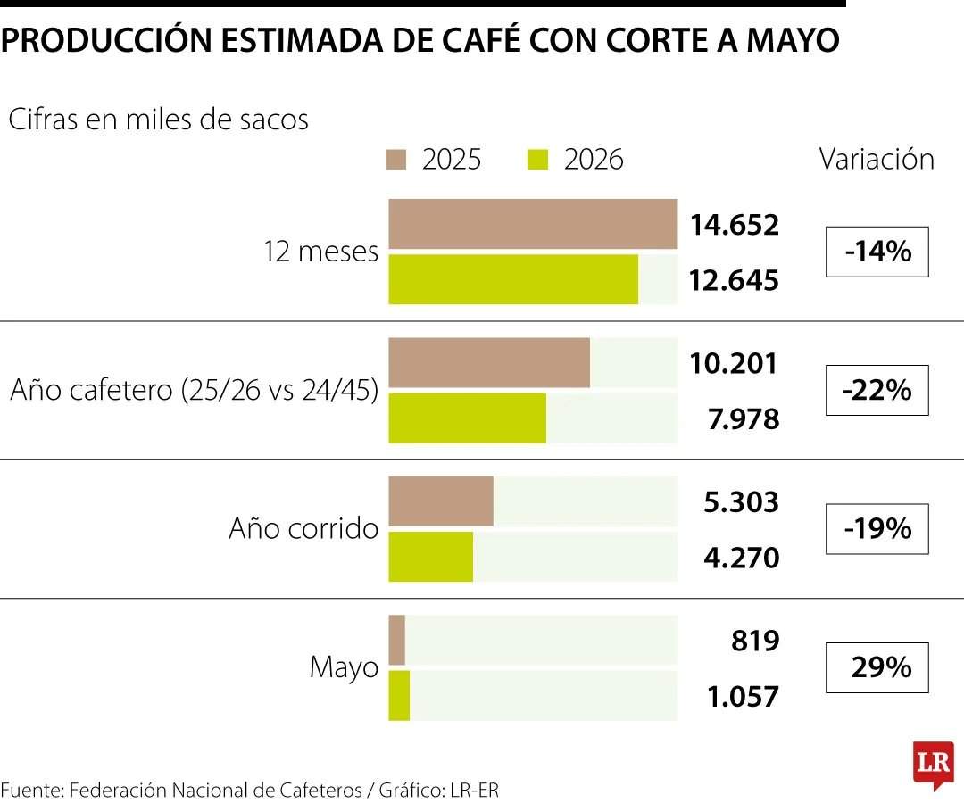 Producción de café hasta mayo de 2026
