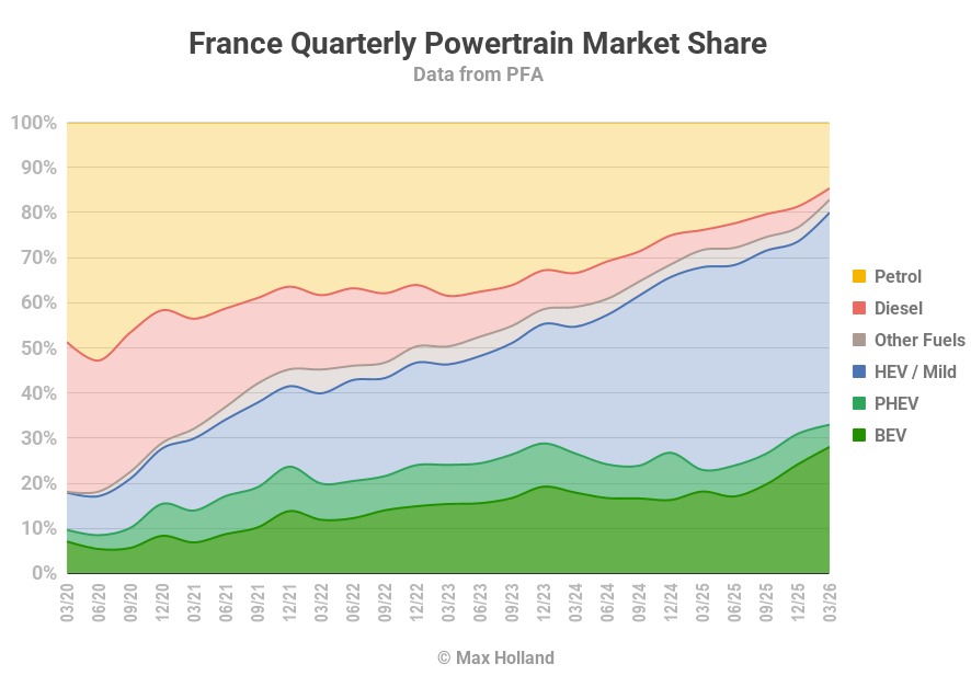 Participação de veículos elétricos no mercado francês atinge 33,0% no primeiro trimestre de 2026