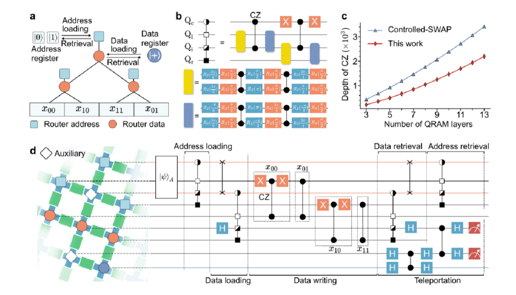 Experimental implementation of QRAM on a superconducting quantum processor