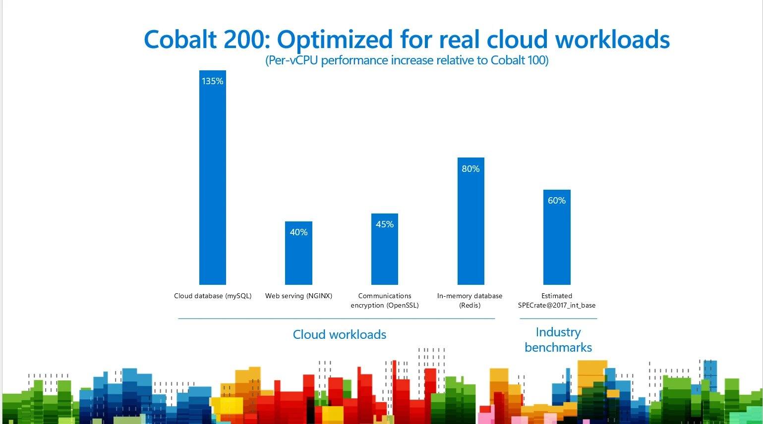 Gráfico de barras do Cobalt 200, mostrando o aumento de desempenho por vCPU em relação ao Cobalt 100.