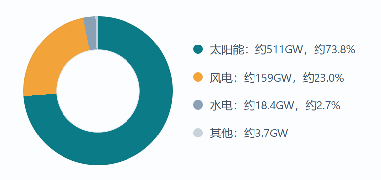 2025年全球新增可再生能源结构