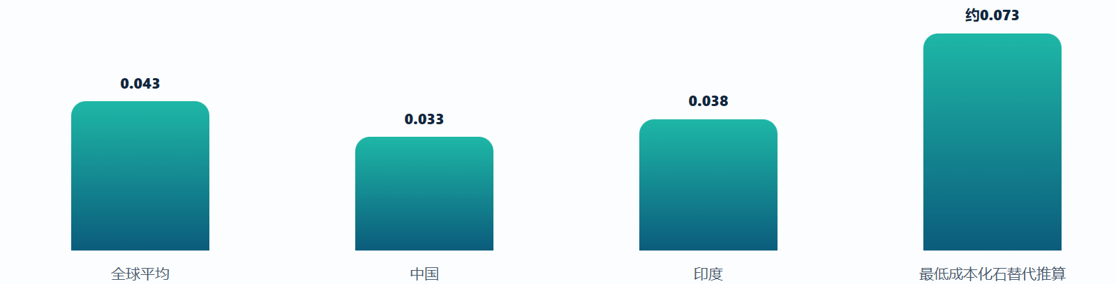 2024年公用事业级光伏LCOE对比