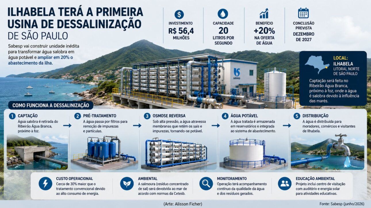 Sabesp construira une usine de dessalement à Ilhabela, avec un investissement de 56,4 millions de reais, utilisant la technologie d\