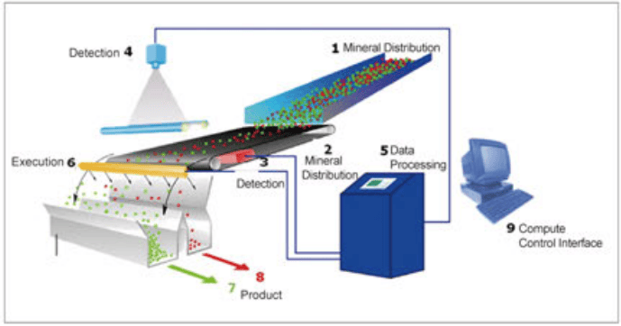 NIR HYPER SPECTRAL SENSOR BASED SORTING SYSTEM