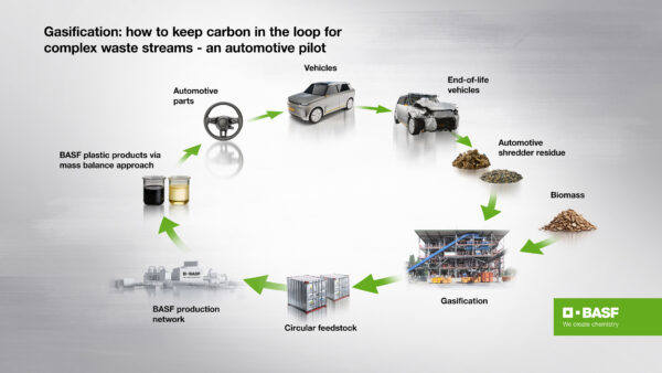 保时捷股份公司和巴斯夫欧洲公司,与技术合作伙伴BEST - Bioenergy and Sustainable Technologies GmbH合作,成功完成了从报废车辆中回收混合废物的试点项目。图片由巴斯夫欧洲公司提供。