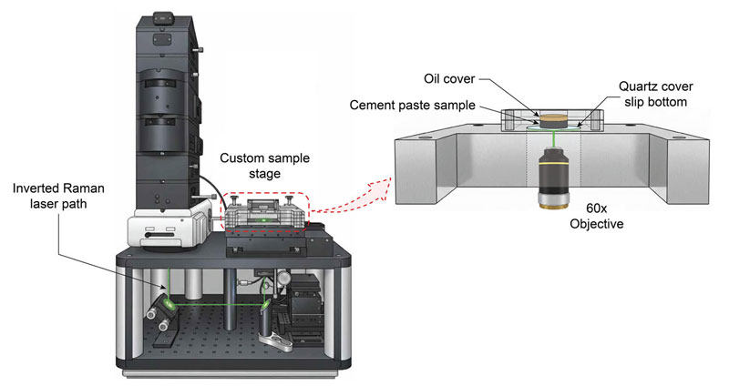 The inverted Raman spectroscopy and glass-bottom sample stage assembly enabled researchers to measure the effect of carbon dioxide on the hydration of cement paste with a water-to-cement ratio of 1.0. They captured hydration data from the sample stage via Raman scanning from below. Raman imaging revealed that calcium silicate hydrate forms at the interface between silica gel and calcium hydroxide, rather than on carbonate surfaces—the latter previously thought to be nucleation sites.