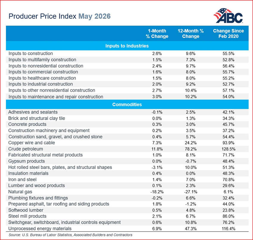 Tabla que muestra los cambios en los precios de los insumos para la construcción en mayo de 2026, incluyendo un aumento intermensual del 2,6% en los insumos generales para la construcción, y fuertes incrementos interanuales en alambre y cable de cobre, petróleo crudo y productos metálicos estructurales.