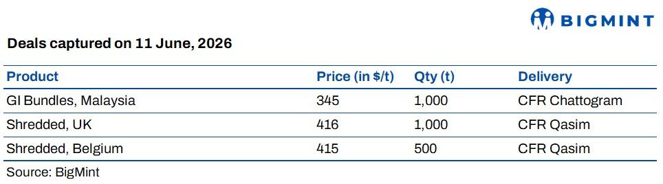 Ásia do Sul: Demanda por sucata importada fraca; mercado turco estável