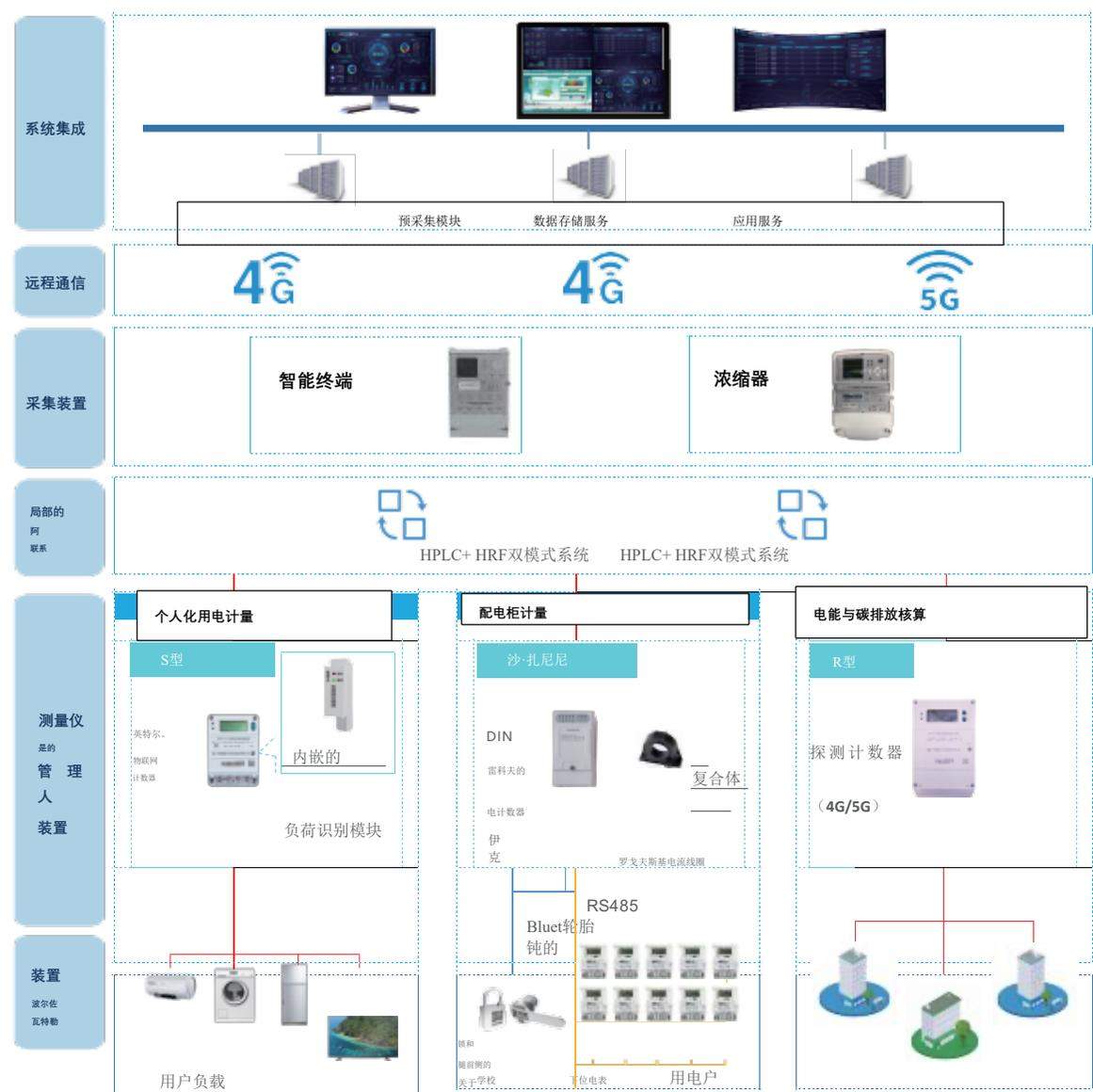 隆基宁光-------智能能耗 智能用电解决方案