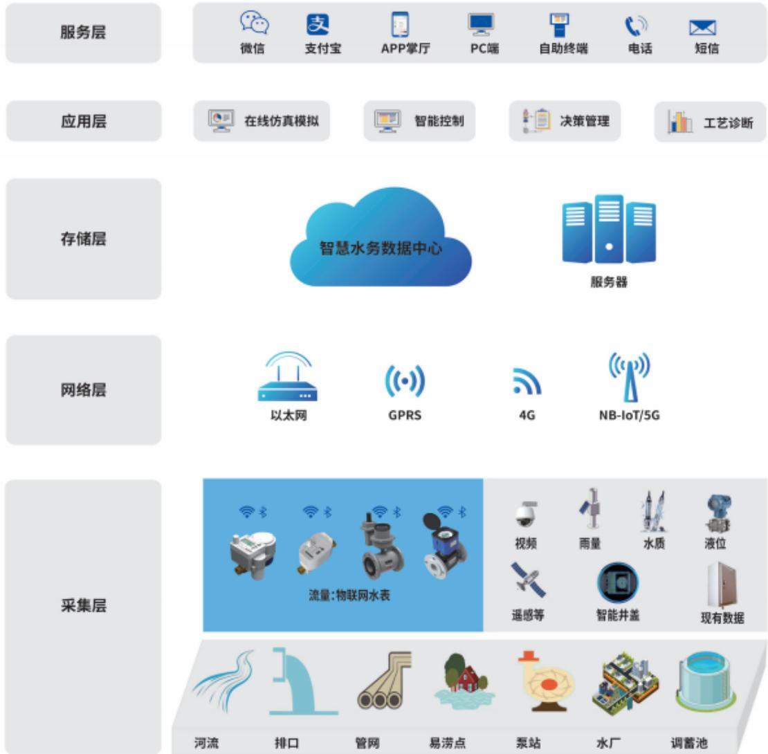 智能供水 智能供水解决方案