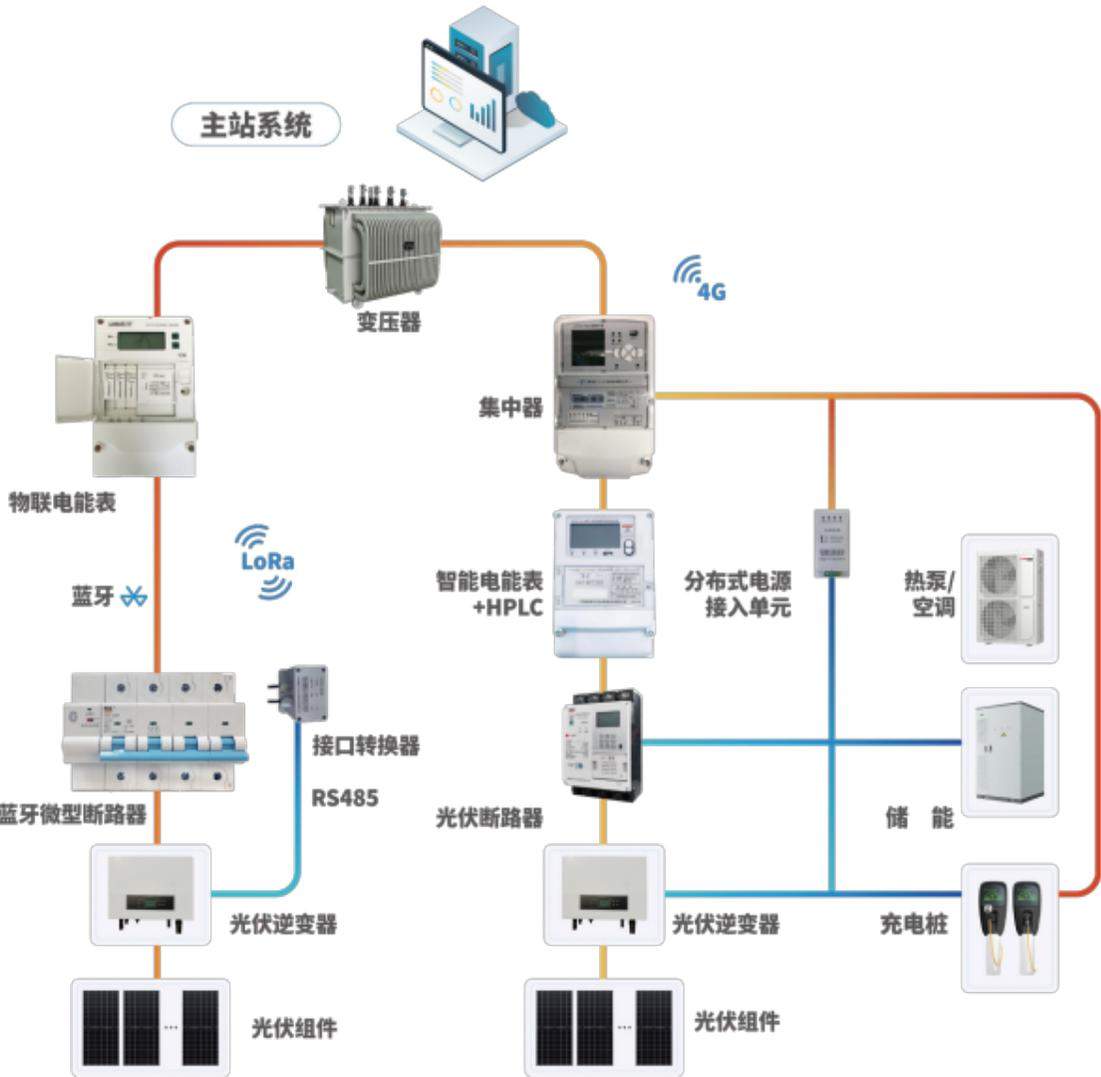 智能光伏 光伏储能与电动汽车充电一体化综合解决方案