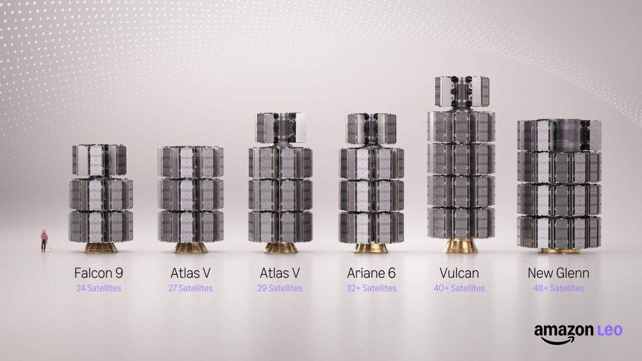 图示描绘亚马逊Leo卫星按火箭上的堆叠方式，包括Atlas V、阿丽亚娜6、火神（Vulcan）、新格伦（New Glenn）和猎鹰9号。一名女性站在卫星旁边作为尺寸对比。