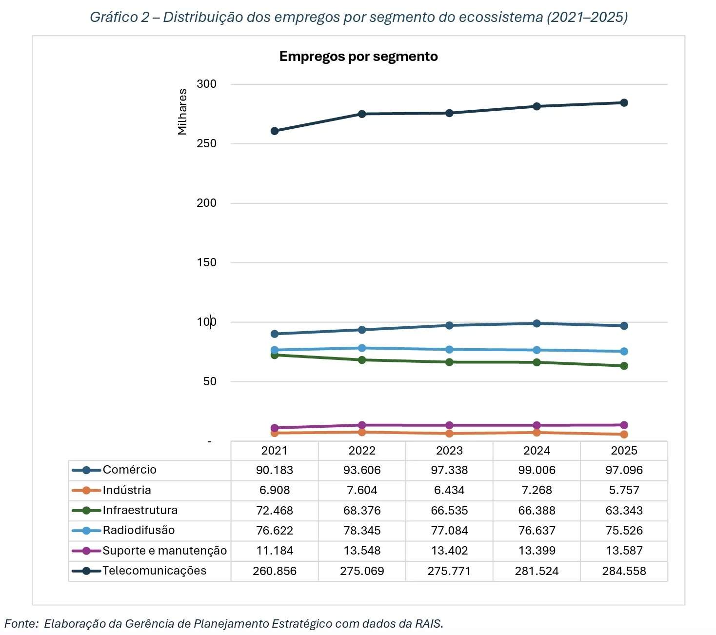 图2 – 生态系统各细分领域的就业分布 2021–2025