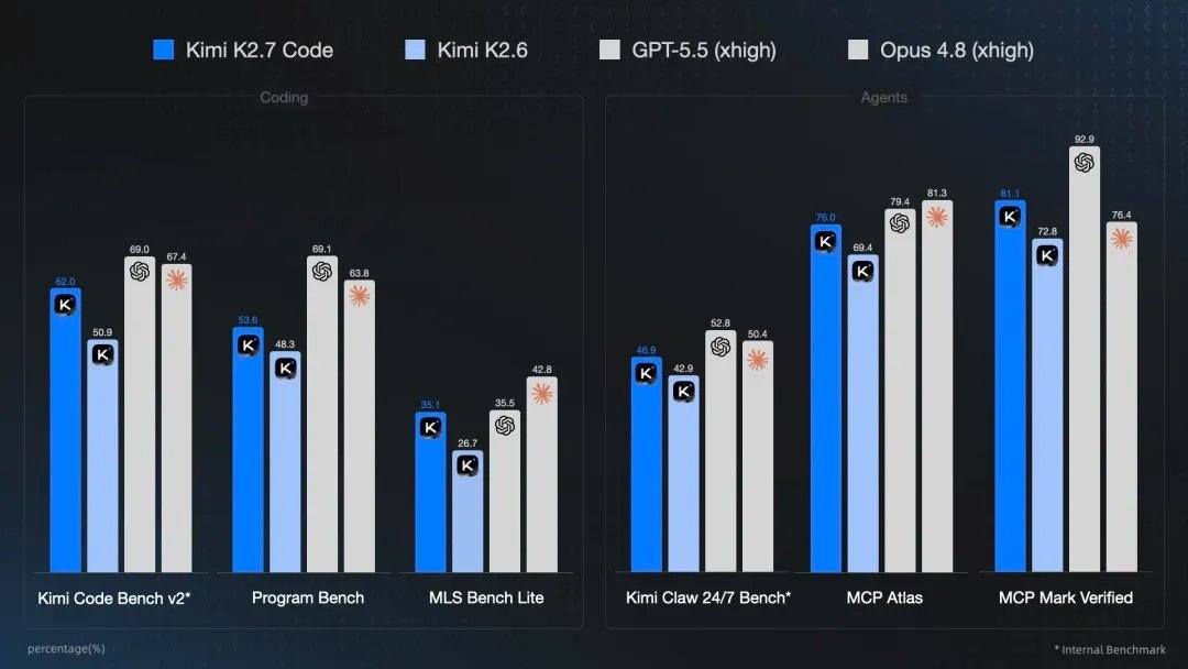 月之暗面开源 Kimi K2.7 Code 编程模型,预告 6 倍速高速版周一见
