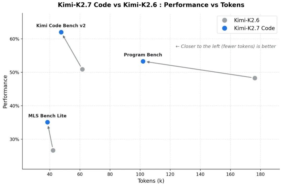月之暗面开源 Kimi K2.7 Code 编程模型,预告 6 倍速高速版周一见