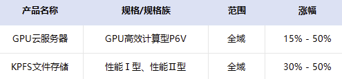 金山云:7月12日起,AI算力相关产品服务价格上调约15%-50%