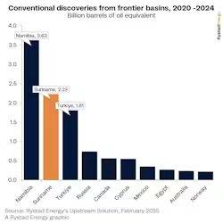 2020-2024年前沿盆地的常规发现,单位:十亿桶油当量。